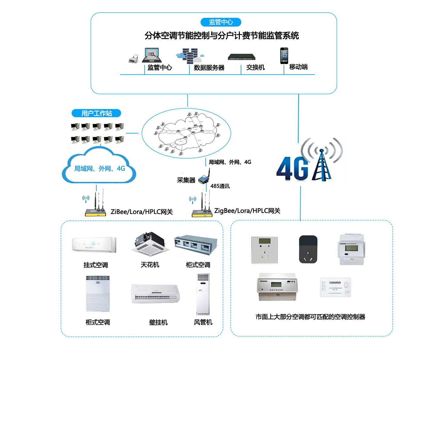 分體空調(diào)智能節(jié)能控制與分戶計(jì)費(fèi)系統(tǒng)